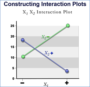 Constructing Interaction Plots