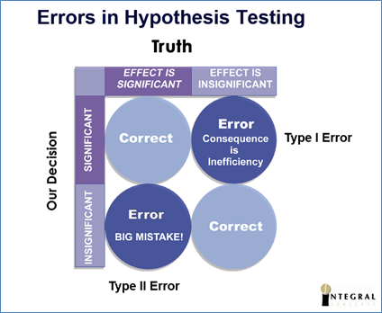 Errors in Hypothesis test